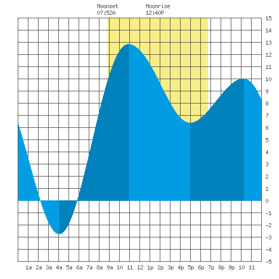 Port Heiden tide chart for Monday, February 19, 2024