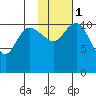 Port Heiden tide chart for Thursday, February 1, 2024