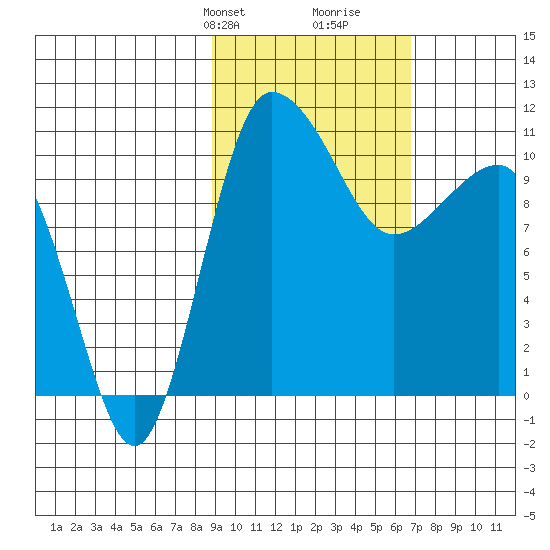 Port Heiden tide chart for Tuesday, February 20, 2024
