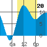 Port Heiden tide chart for Tuesday, February 20, 2024