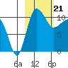 Port Heiden tide chart for Wednesday, February 21, 2024