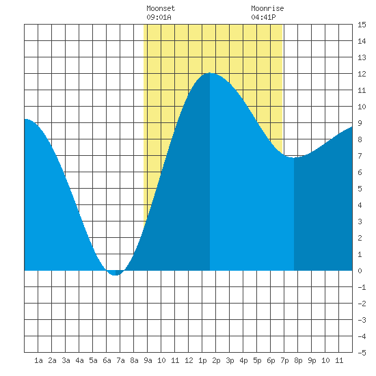 Port Heiden tide chart for Thursday, February 22, 2024