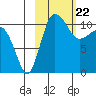 Port Heiden tide chart for Thursday, February 22, 2024