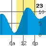 Port Heiden tide chart for Friday, February 23, 2024