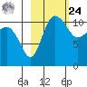 Port Heiden tide chart for Saturday, February 24, 2024
