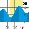 Port Heiden tide chart for Sunday, February 25, 2024