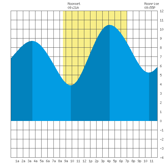 Port Heiden tide chart for Monday, February 26, 2024