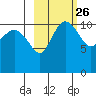 Port Heiden tide chart for Monday, February 26, 2024