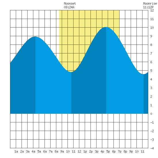 Port Heiden tide chart for Tuesday, February 27, 2024