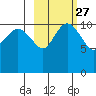 Port Heiden tide chart for Tuesday, February 27, 2024