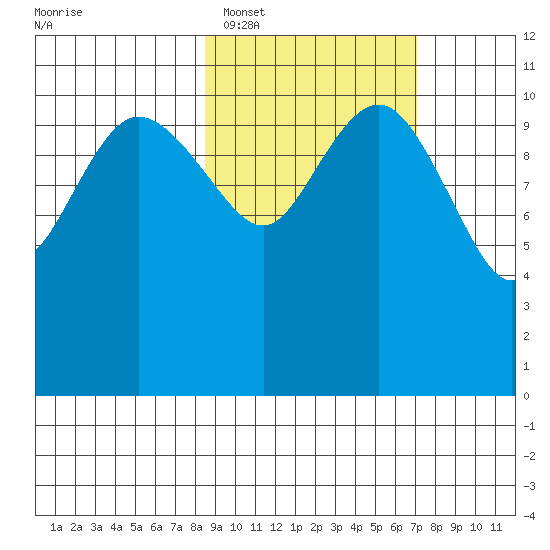 Port Heiden tide chart for Wednesday, February 28, 2024