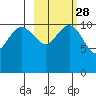 Port Heiden tide chart for Wednesday, February 28, 2024