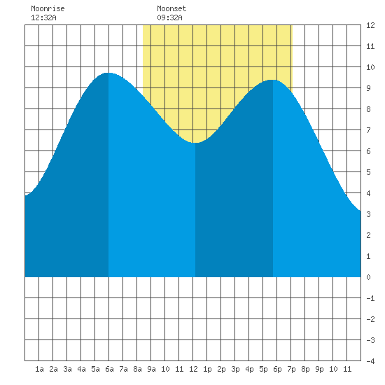 Port Heiden tide chart for Thursday, February 29, 2024