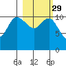 Port Heiden tide chart for Thursday, February 29, 2024