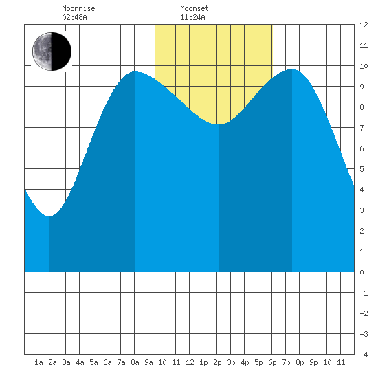 Port Heiden tide chart for Friday, February 2, 2024