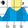 Port Heiden tide chart for Friday, February 2, 2024
