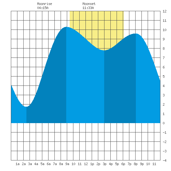 Port Heiden tide chart for Saturday, February 3, 2024