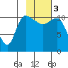 Port Heiden tide chart for Saturday, February 3, 2024