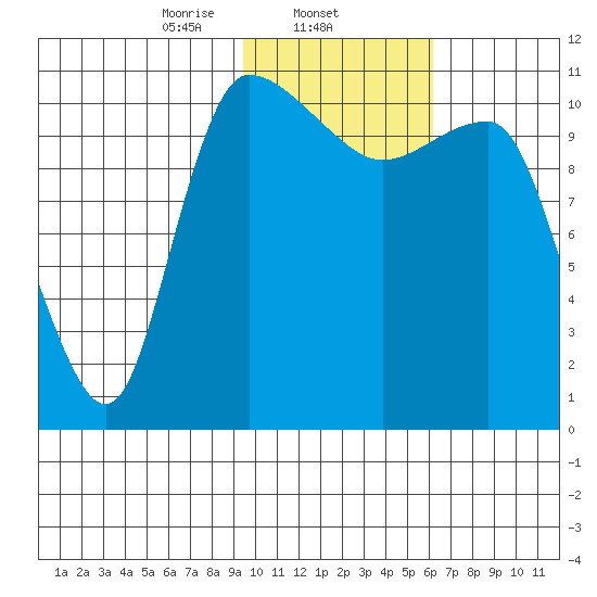 Port Heiden tide chart for Sunday, February 4, 2024