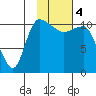 Port Heiden tide chart for Sunday, February 4, 2024