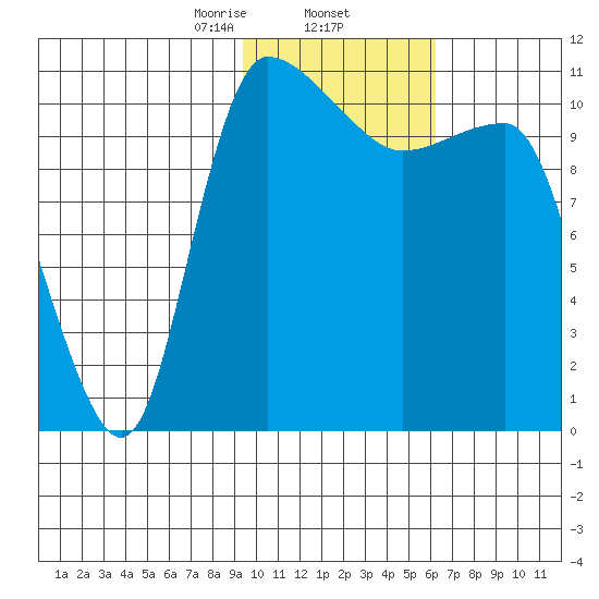 Port Heiden tide chart for Monday, February 5, 2024