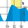 Port Heiden tide chart for Monday, February 5, 2024