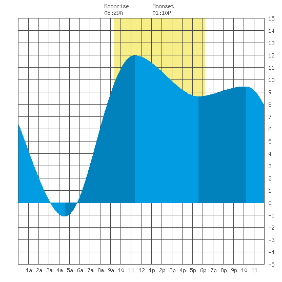 Port Heiden tide chart for Tuesday, February 6, 2024