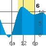 Port Heiden tide chart for Tuesday, February 6, 2024