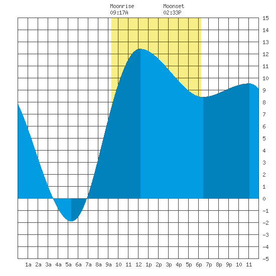 Port Heiden tide chart for Wednesday, February 7, 2024