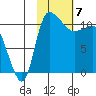 Port Heiden tide chart for Wednesday, February 7, 2024