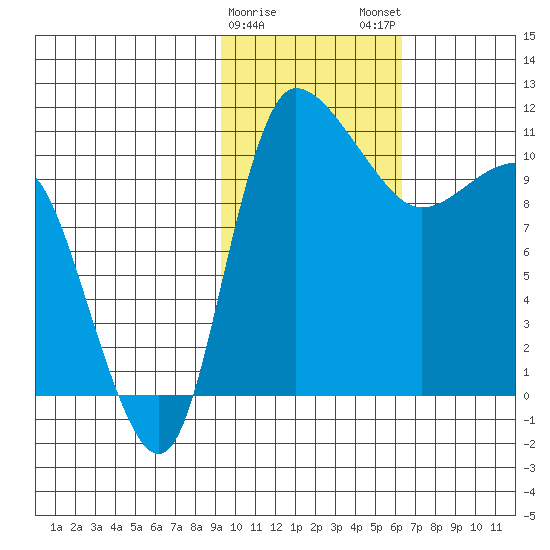 Port Heiden tide chart for Thursday, February 8, 2024