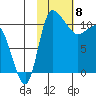 Port Heiden tide chart for Thursday, February 8, 2024