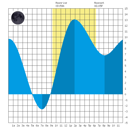 Port Heiden tide chart for Friday, February 9, 2024
