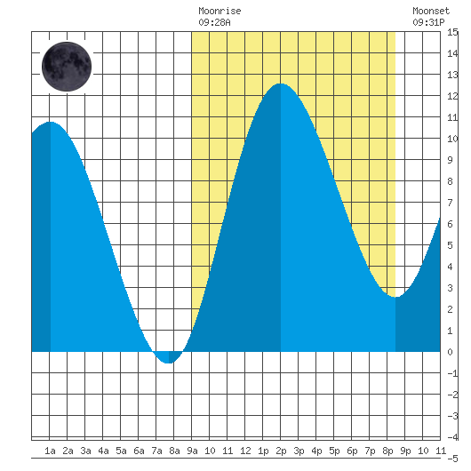 Port Heiden tide chart for Sunday, March 10, 2024