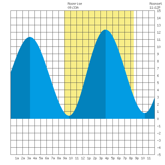 Port Heiden tide chart for Monday, March 11, 2024