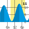 Port Heiden tide chart for Monday, March 11, 2024