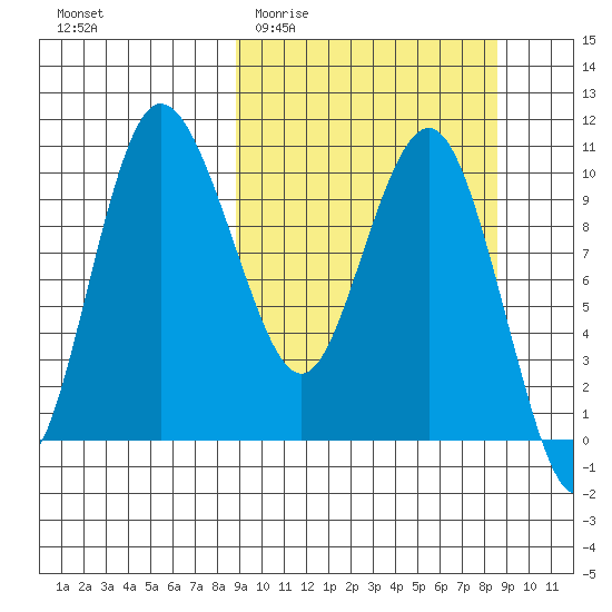 Port Heiden tide chart for Wednesday, March 13, 2024