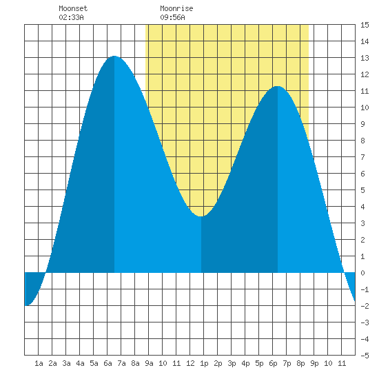 Port Heiden tide chart for Thursday, March 14, 2024