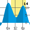 Port Heiden tide chart for Thursday, March 14, 2024