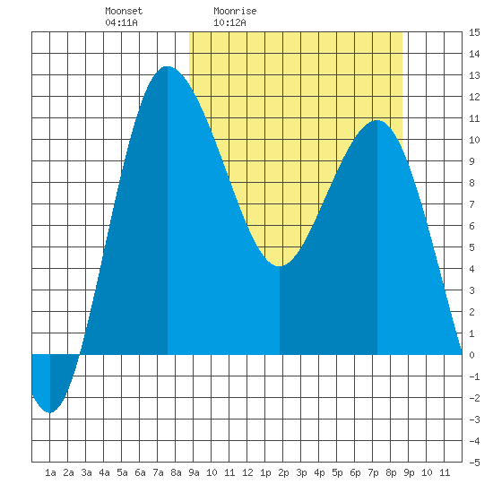 Port Heiden tide chart for Friday, March 15, 2024