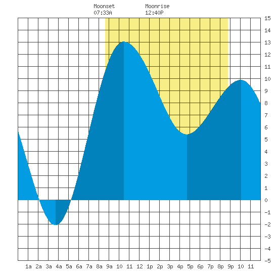 Port Heiden tide chart for Monday, March 18, 2024