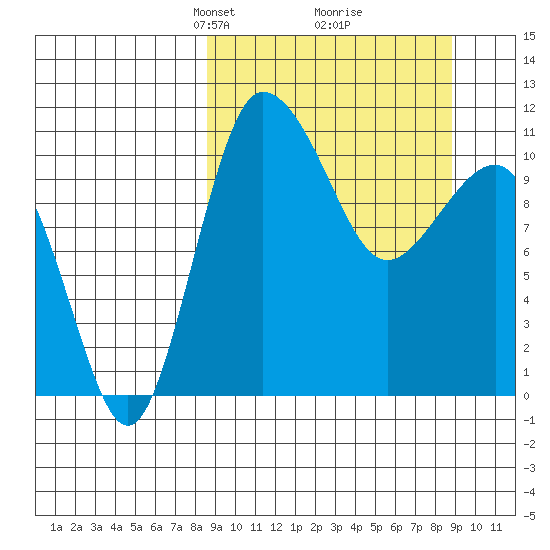Port Heiden tide chart for Tuesday, March 19, 2024