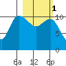 Port Heiden tide chart for Friday, March 1, 2024