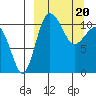 Port Heiden tide chart for Wednesday, March 20, 2024