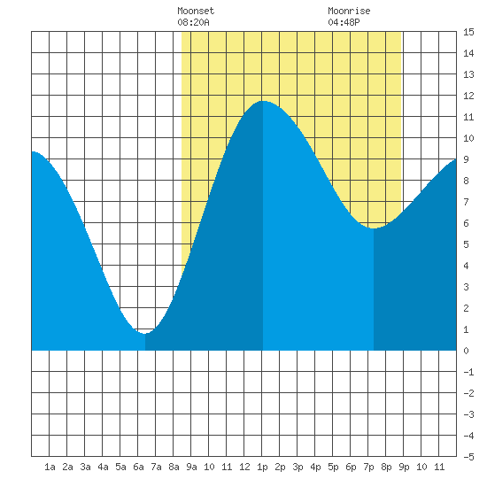 Port Heiden tide chart for Thursday, March 21, 2024