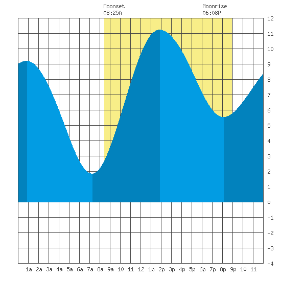 Port Heiden tide chart for Friday, March 22, 2024