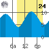 Port Heiden tide chart for Sunday, March 24, 2024