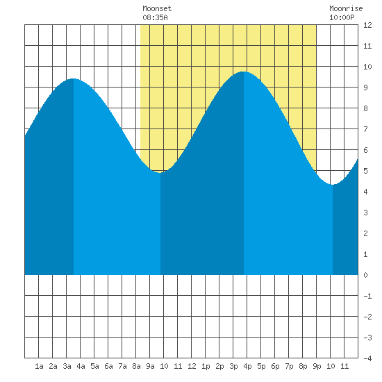 Port Heiden tide chart for Monday, March 25, 2024