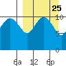 Port Heiden tide chart for Monday, March 25, 2024