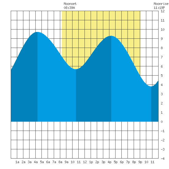 Port Heiden tide chart for Tuesday, March 26, 2024